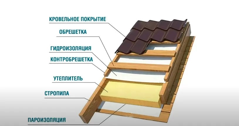 Вентзазор при малой паропроницаемости гидроизоляции для кровли обязателен